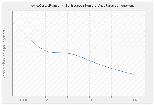 La Brousse : Nombre d'habitants par logement